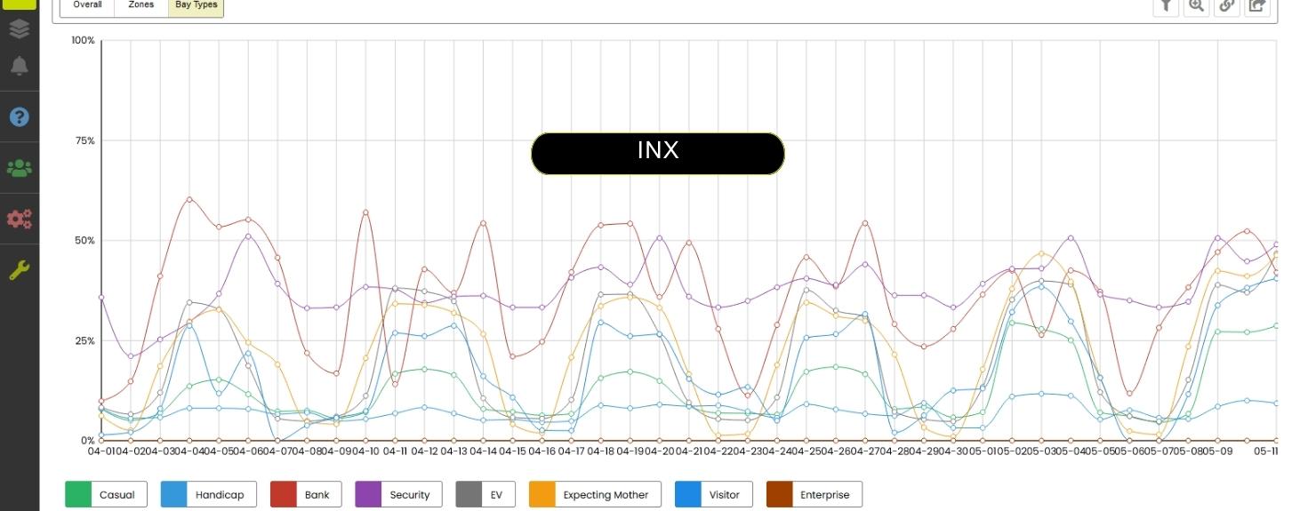 Using INX owners and operators can learn customer behavior in real-time and with historical reports, increasing efficiency and streamlining operations